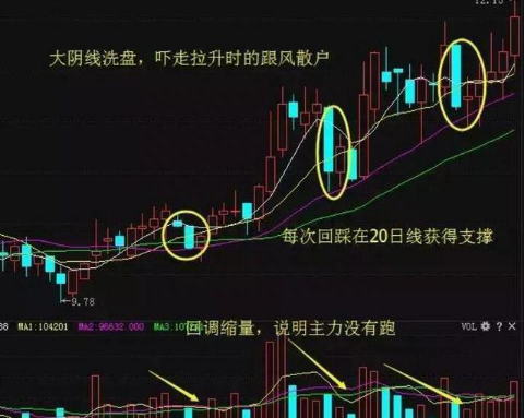 识别庄家洗盘信号避免掉入庄家陷阱还在迷茫的散户朋友速看！