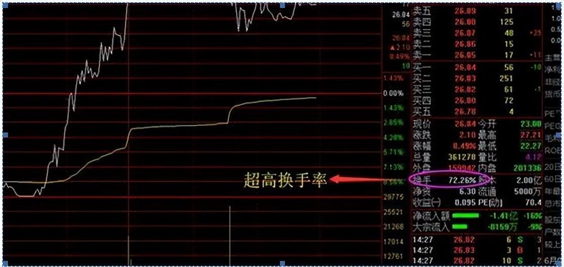 换手率超过15以上意味着什么？此文太透彻了我整整读了10遍！