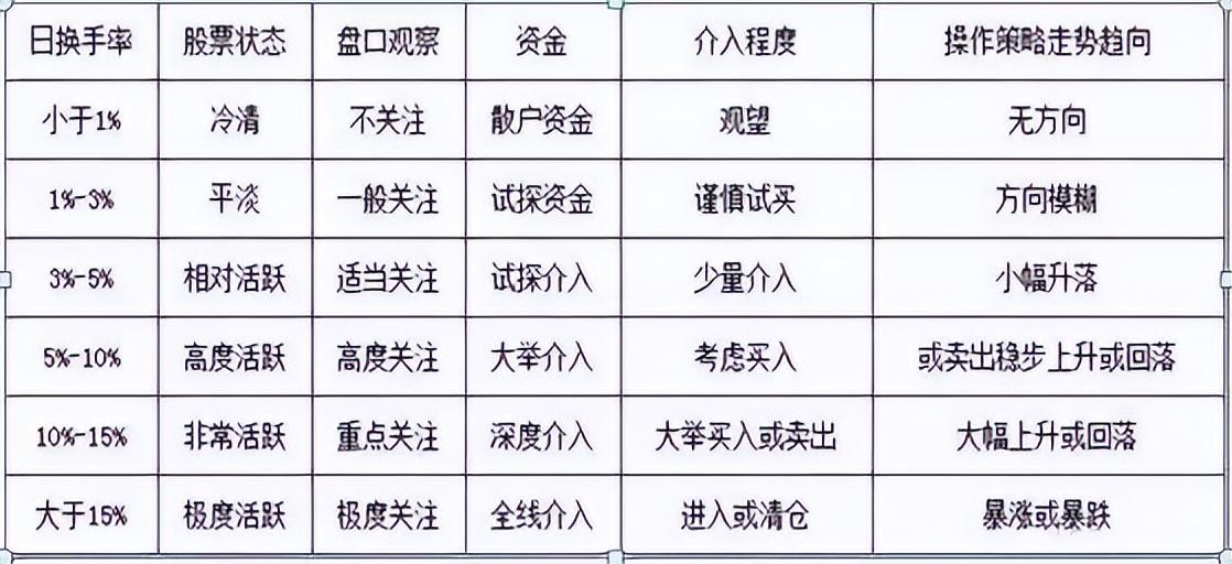 换手率超过15以上意味着什么？此文太透彻了我整整读了10遍！