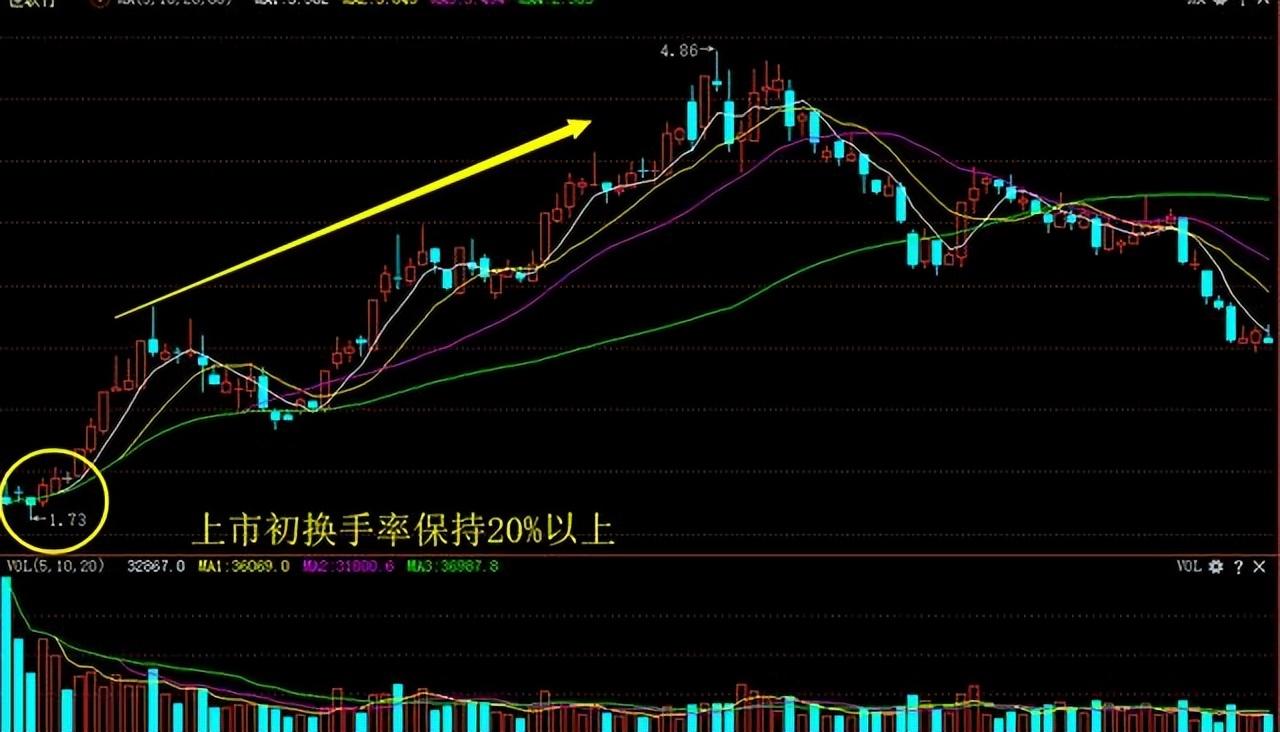 换手率超过15以上意味着什么？此文太透彻了我整整读了10遍！