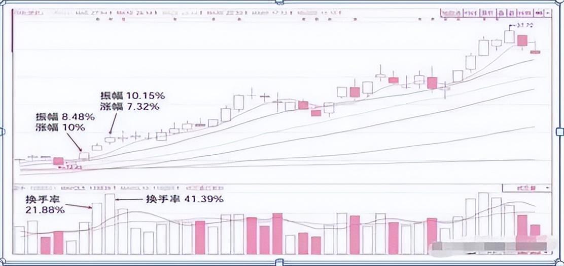 换手率超过15以上意味着什么？此文太透彻了我整整读了10遍！