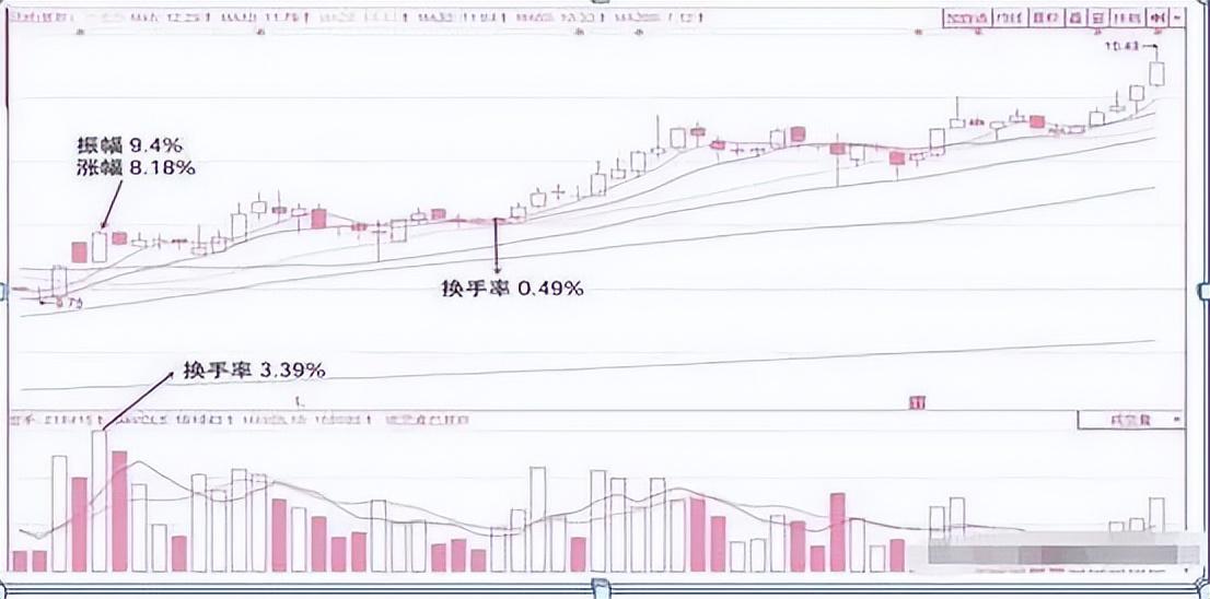 换手率超过15以上意味着什么？此文太透彻了我整整读了10遍！