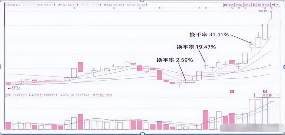 换手率超过15以上意味着什么？此文太透彻了我整整读了10遍！