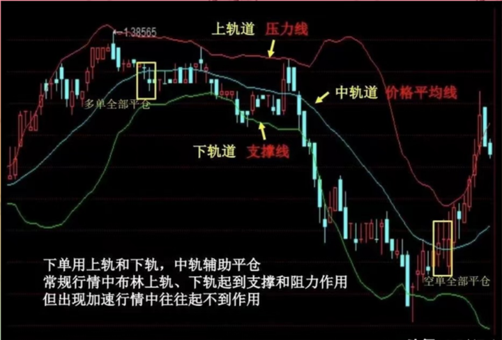 资深操盘手的生存铁律布林线的交易系统？大多数散户都忽略了！