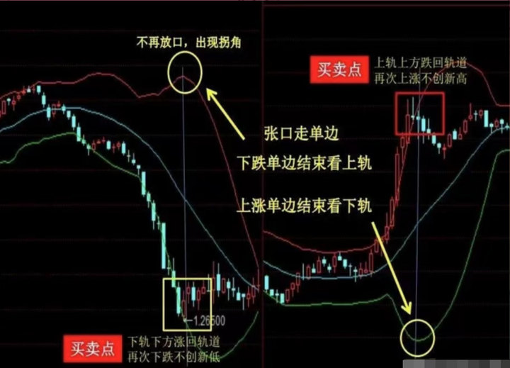 资深操盘手的生存铁律布林线的交易系统？大多数散户都忽略了！