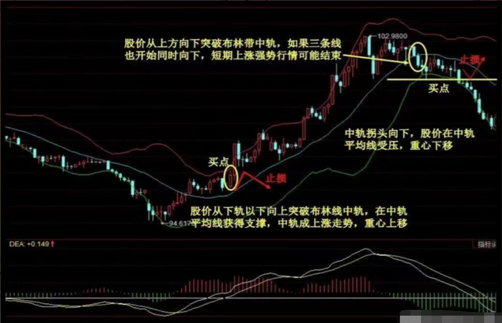 资深操盘手的生存铁律布林线的交易系统？大多数散户都忽略了！