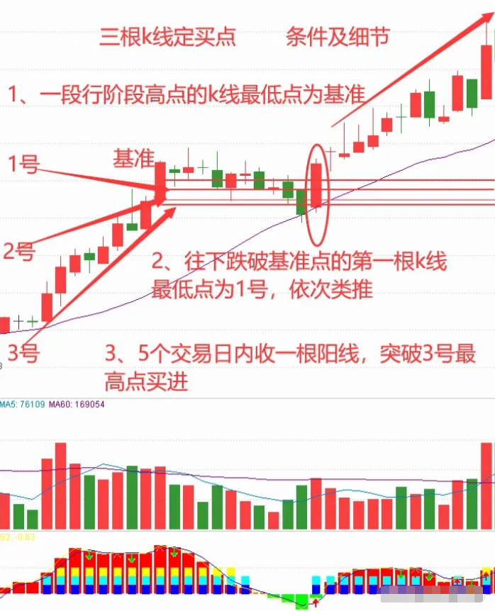 K线形态三根k线定买点犹如一座灯塔为交易指明前进的方向！