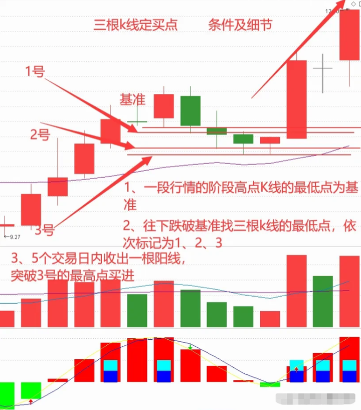 K线形态三根k线定买点犹如一座灯塔为交易指明前进的方向！
