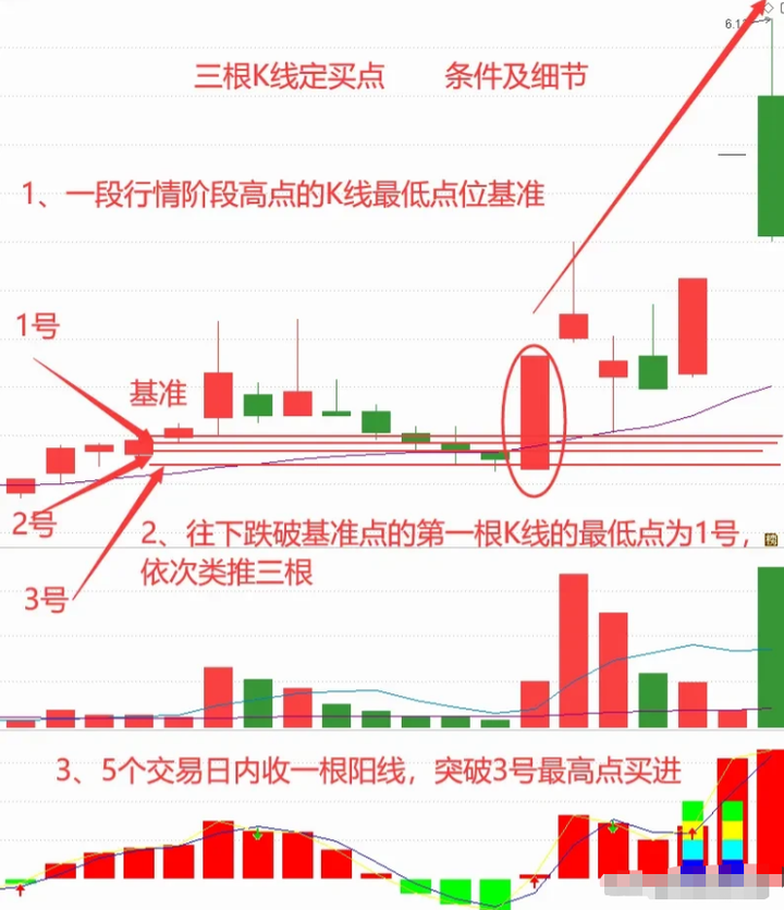 K线形态三根k线定买点犹如一座灯塔为交易指明前进的方向！