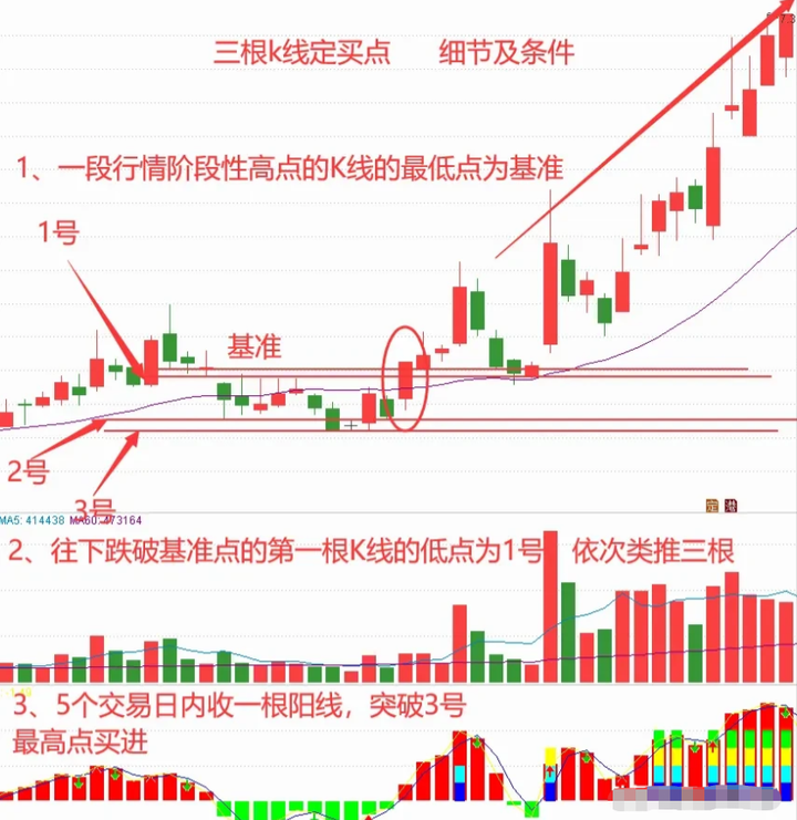 K线形态三根k线定买点犹如一座灯塔为交易指明前进的方向！