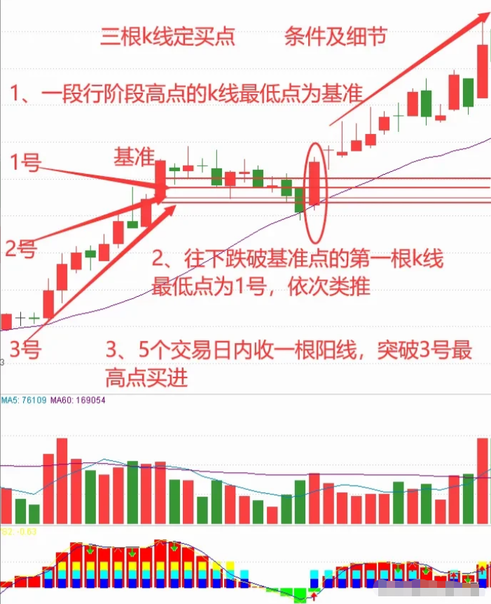 K线形态三根k线定买点犹如一座灯塔为交易指明前进的方向！