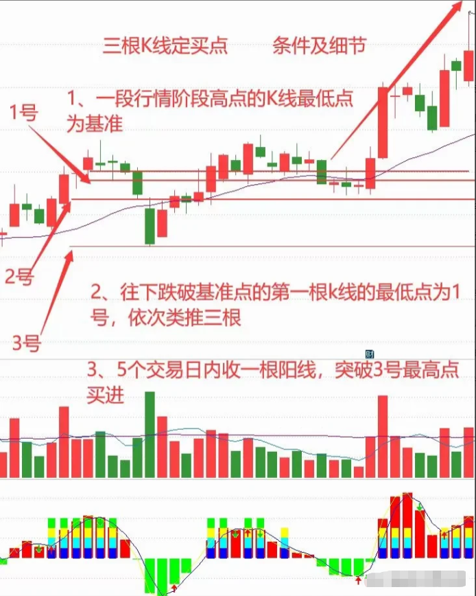 K线形态三根k线定买点犹如一座灯塔为交易指明前进的方向！