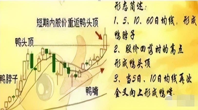 A股用最笨的方法把老鸭头战法学精了本金轻轻松松翻倍赚