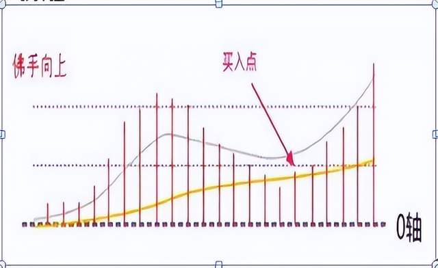 A股不败MACD口诀正区死叉看跌负区死叉看涨练到极致是绝活