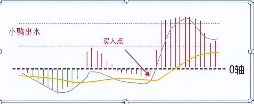 A股不败MACD口诀正区死叉看跌负区死叉看涨练到极致是绝活