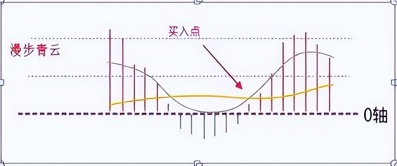 A股不败MACD口诀正区死叉看跌负区死叉看涨练到极致是绝活