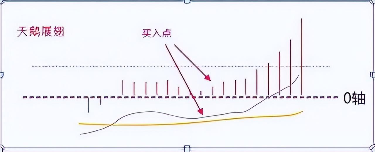 A股不败MACD口诀正区死叉看跌负区死叉看涨练到极致是绝活