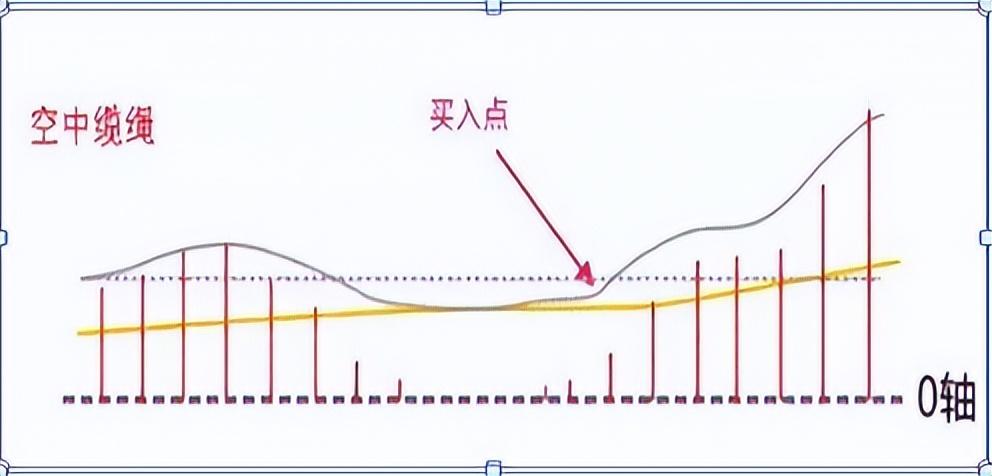 A股不败MACD口诀正区死叉看跌负区死叉看涨练到极致是绝活
