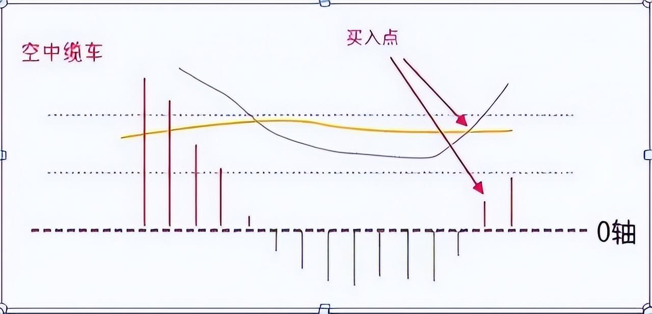 A股不败MACD口诀正区死叉看跌负区死叉看涨练到极致是绝活