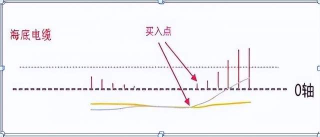 A股不败MACD口诀正区死叉看跌负区死叉看涨练到极致是绝活