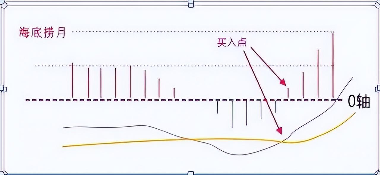 A股不败MACD口诀正区死叉看跌负区死叉看涨练到极致是绝活