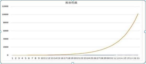 华尔街股神投资名人下一次牛市何时启动？你的资产准备翻几倍？