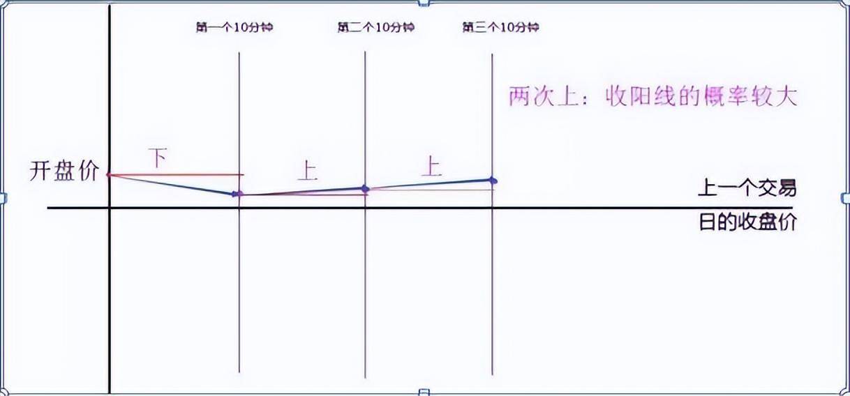 开盘30分钟知整天走势！终于有人讲透了牢记这6种开盘语言