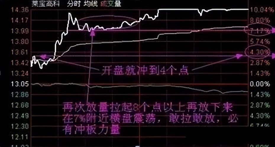 开盘30分钟知整天走势！终于有人讲透了牢记这6种开盘语言