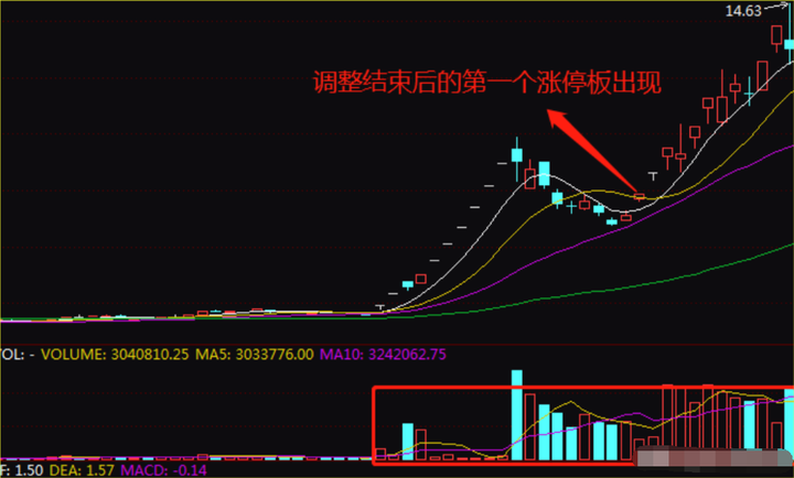 中国股市用笨的方法把龙回头学精了小资金轻轻松松做大！