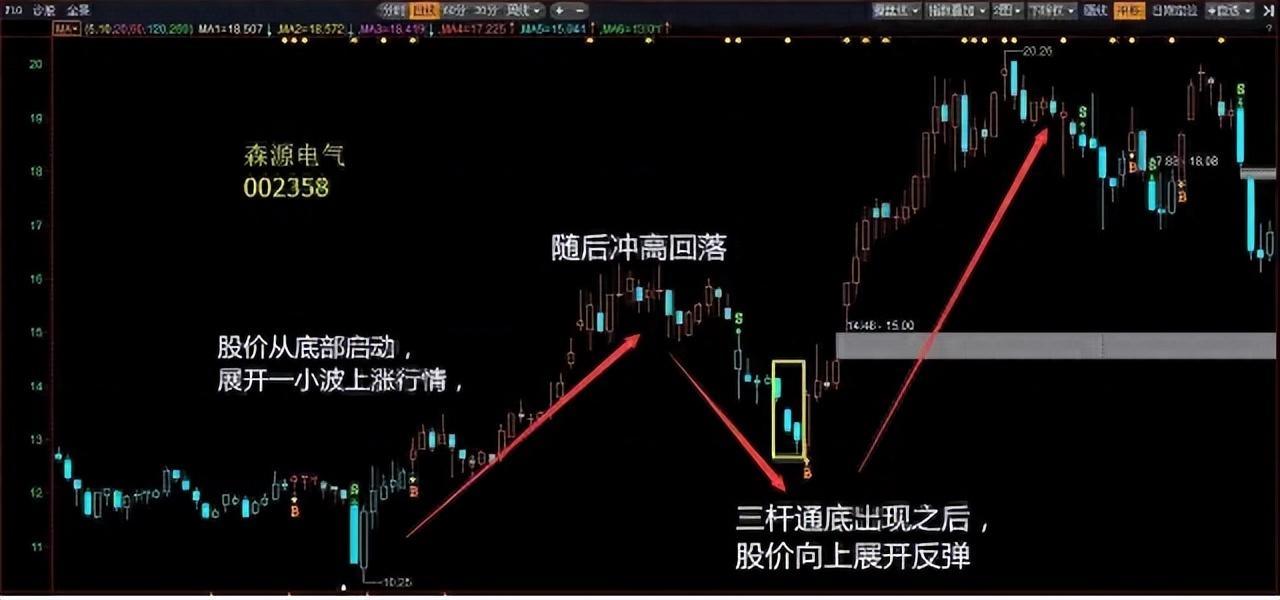 无论你愿不愿意相信股价起飞前都要出现这种前兆逢买就会涨！