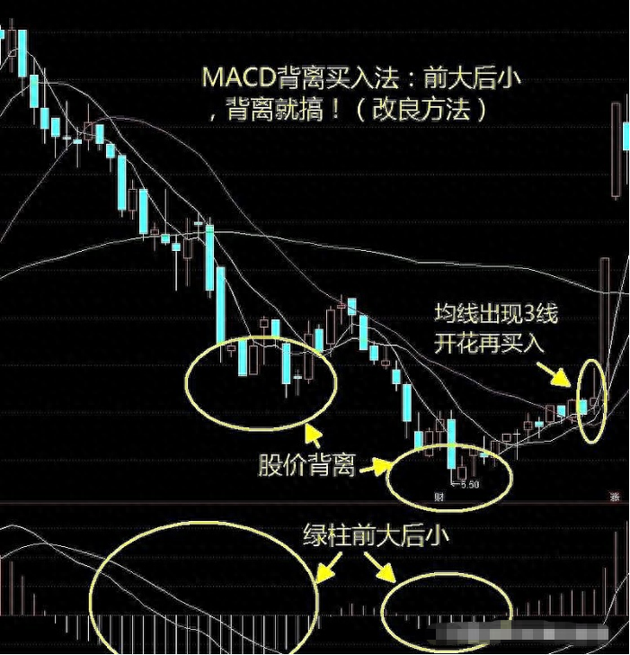 如何在3年把5万迅速做到100万学会抓着MACD三板斧不放！