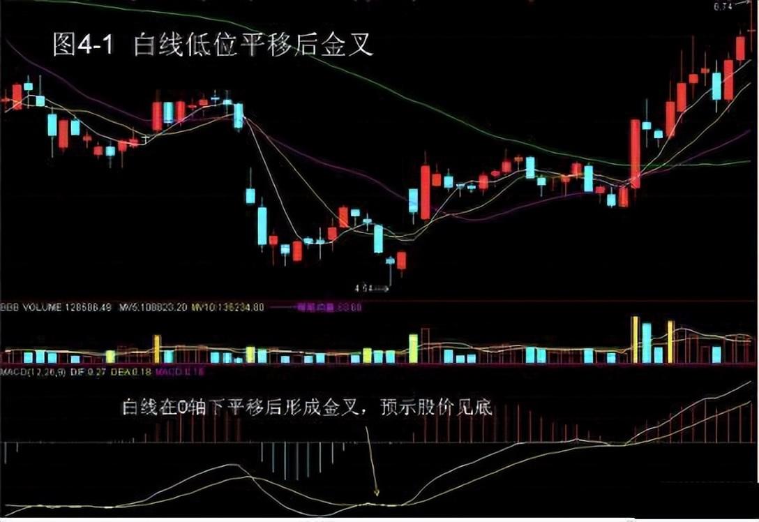 如何在3年把5万迅速做到100万学会抓着MACD三板斧不放！