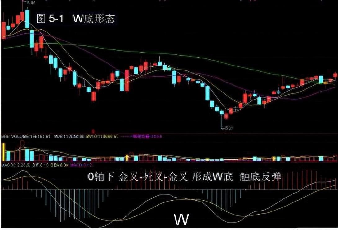 如何在3年把5万迅速做到100万学会抓着MACD三板斧不放！