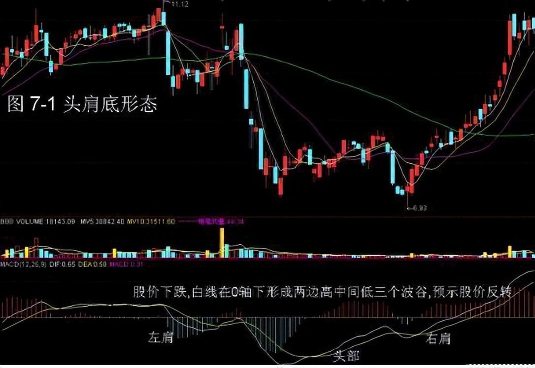 如何在3年把5万迅速做到100万学会抓着MACD三板斧不放！