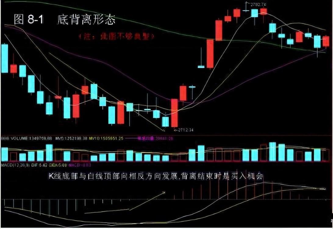 如何在3年把5万迅速做到100万学会抓着MACD三板斧不放！