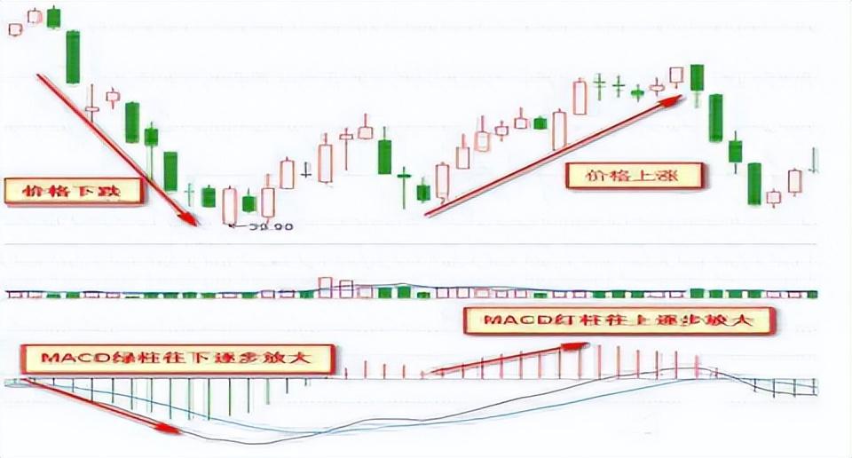 如何在3年把5万迅速做到100万学会抓着MACD三板斧不放！