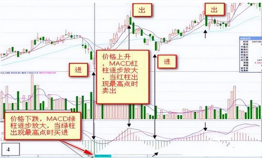 如何在3年把5万迅速做到100万学会抓着MACD三板斧不放！