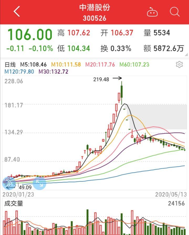 一位资深老股民的自白如何理解股票市场中的主力？整整读了10遍