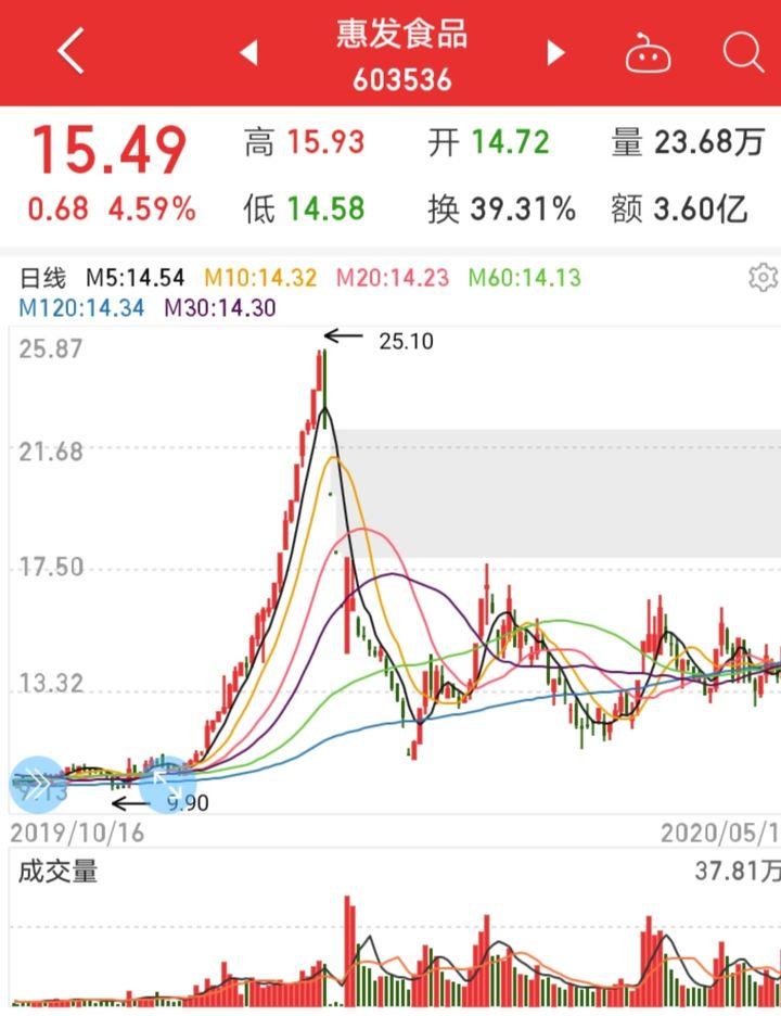 一位资深老股民的自白如何理解股票市场中的主力？整整读了10遍