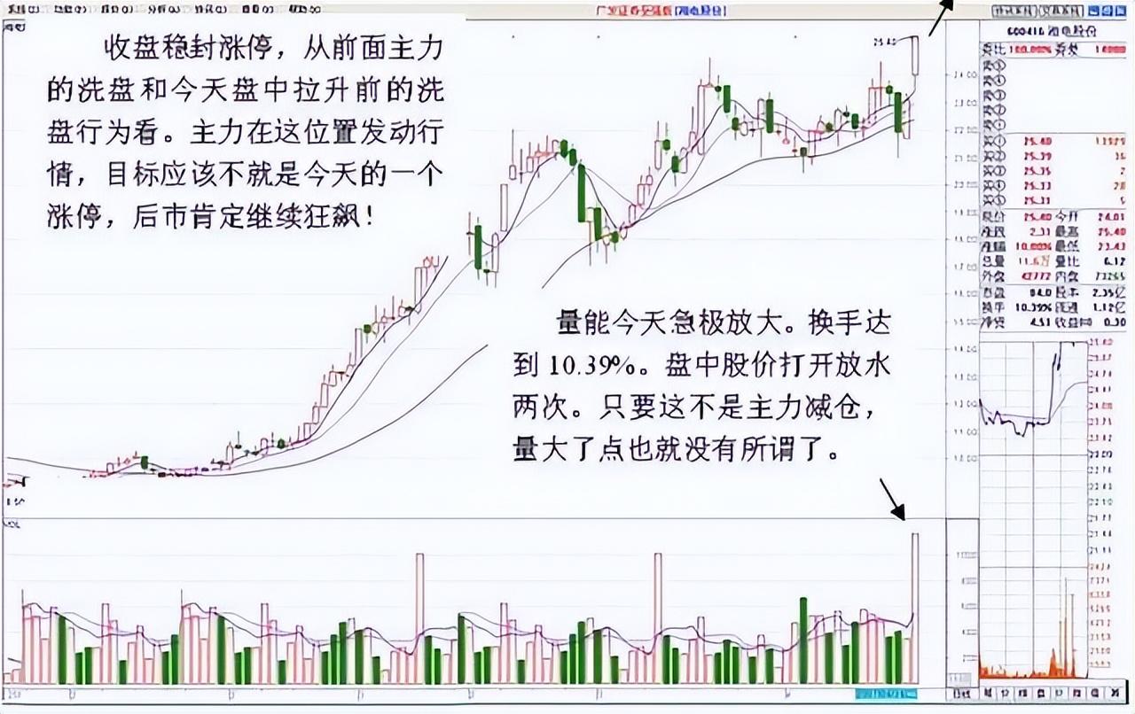 老股民倾情分享涨停回调买入法一旦掌握精准买在起涨点