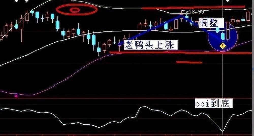 小资金如何快速翻倍建议死啃老鸭头形态后期坐等主力拉升