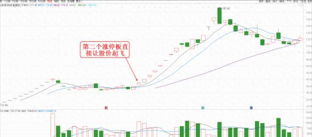 为什么二板才是龙头的开始？看一眼涨停板就知道了字字精华