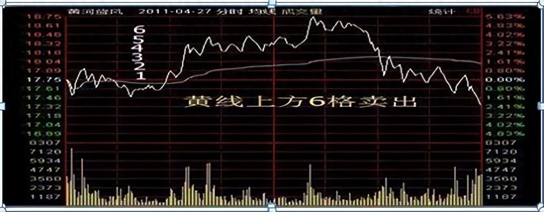 做T黄金口诀黄线上6格卖黄线下4格买成本快速做到负值