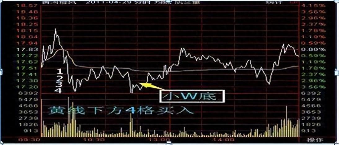 做T黄金口诀黄线上6格卖黄线下4格买成本快速做到负值