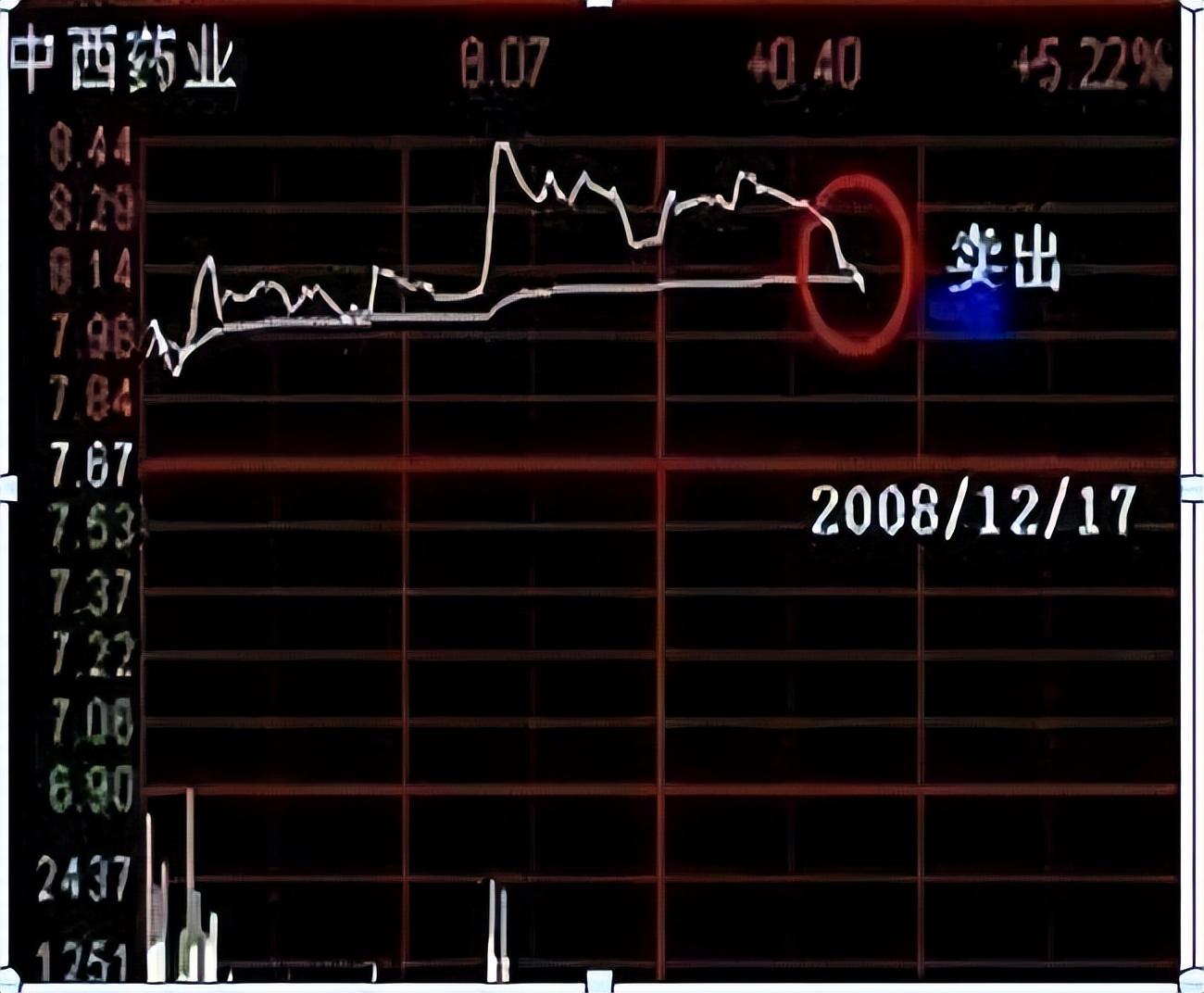 做T黄金口诀黄线上6格卖黄线下4格买成本快速做到负值