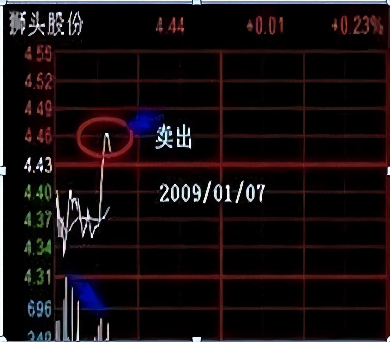 做T黄金口诀黄线上6格卖黄线下4格买成本快速做到负值