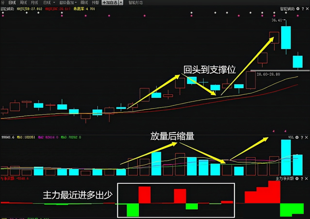 终于有人把龙回头的精髓讲透了！一旦遇上这种形态果断介入