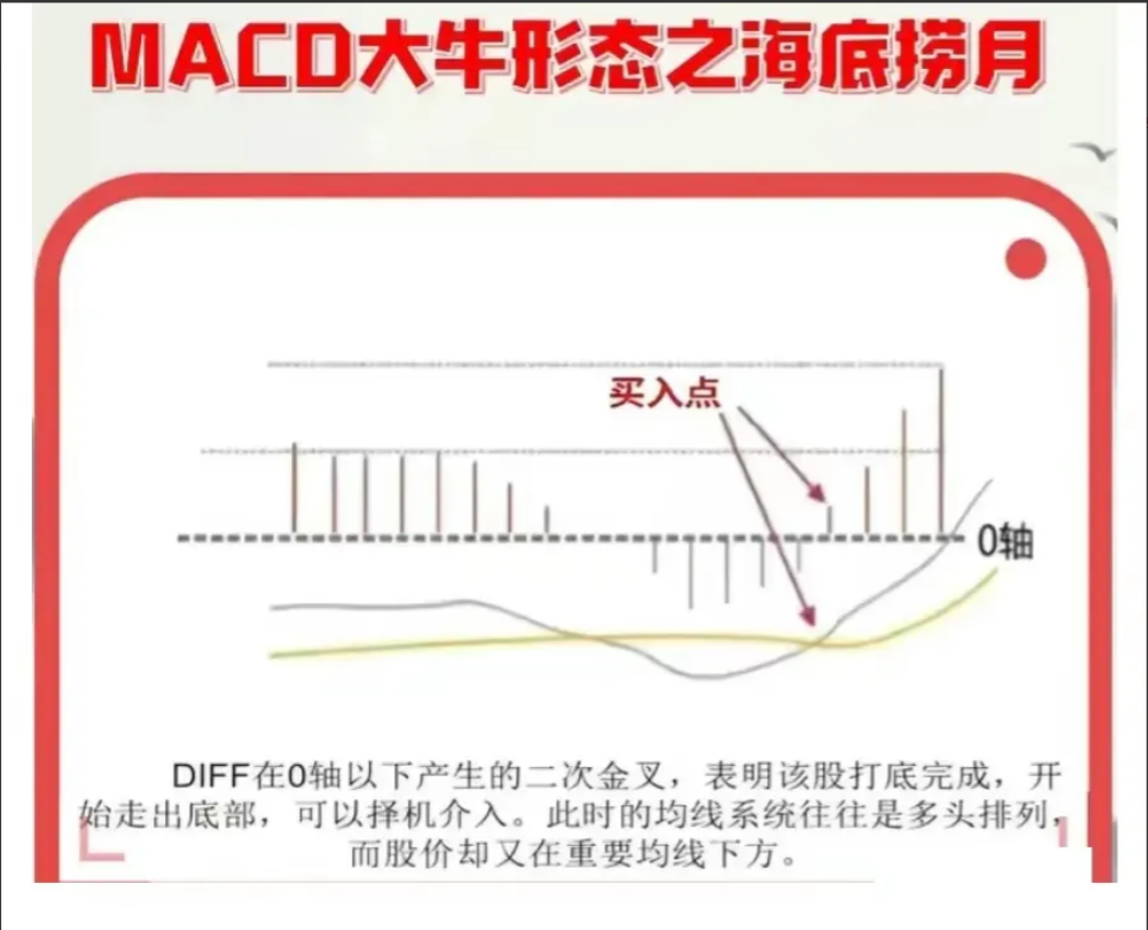 中国股市独一无二的MACD战法庄家都忌惮三分！值得每晚阅读！