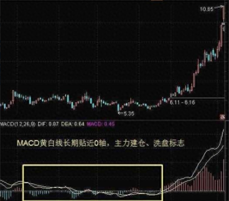 中国股市独一无二的MACD战法庄家都忌惮三分！值得每晚阅读！