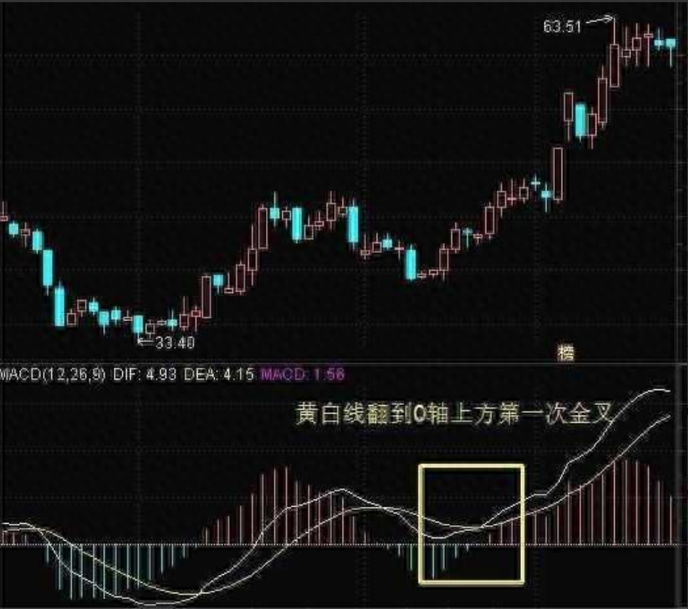 中国股市独一无二的MACD战法庄家都忌惮三分！值得每晚阅读！